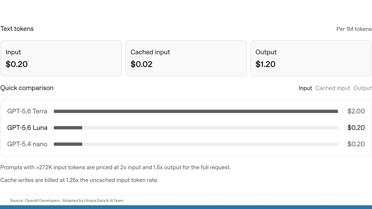 Source-derived editorial layout of the official OpenAI Developers pricing table for GPT-5.6 Luna