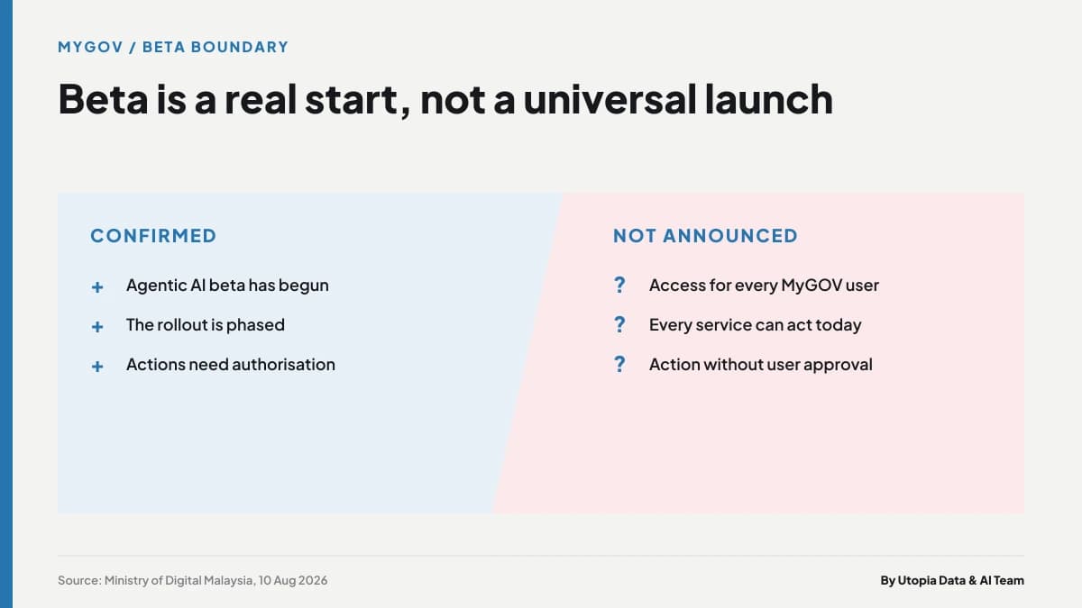 Infographic separating confirmed MyGOV beta facts from capabilities that remain phased or conditional