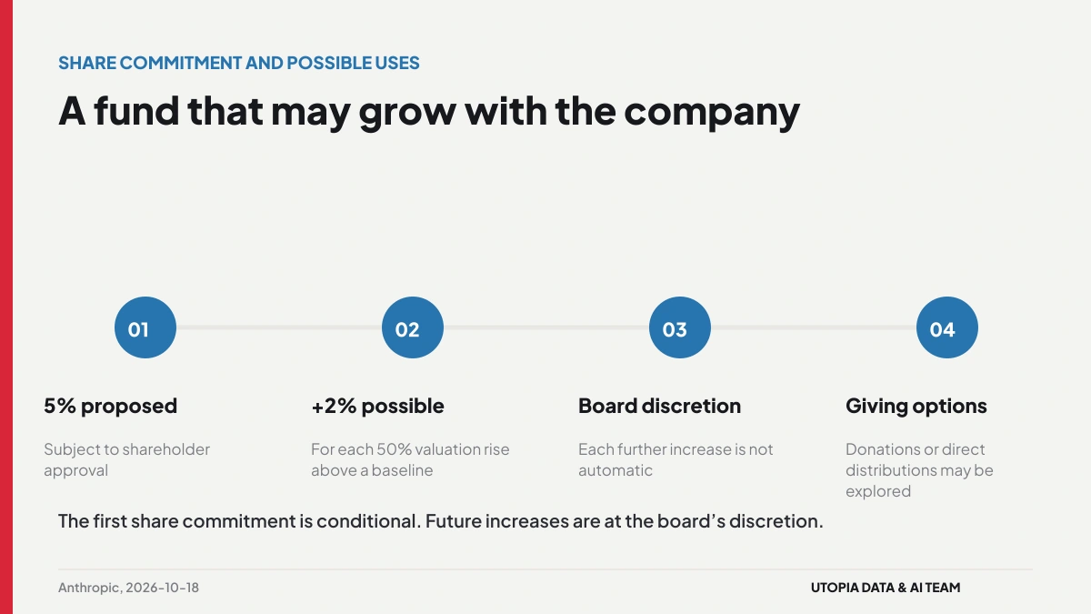 Infographic showing Anthropic’s proposed share commitment, possible valuation milestones and possible fund uses