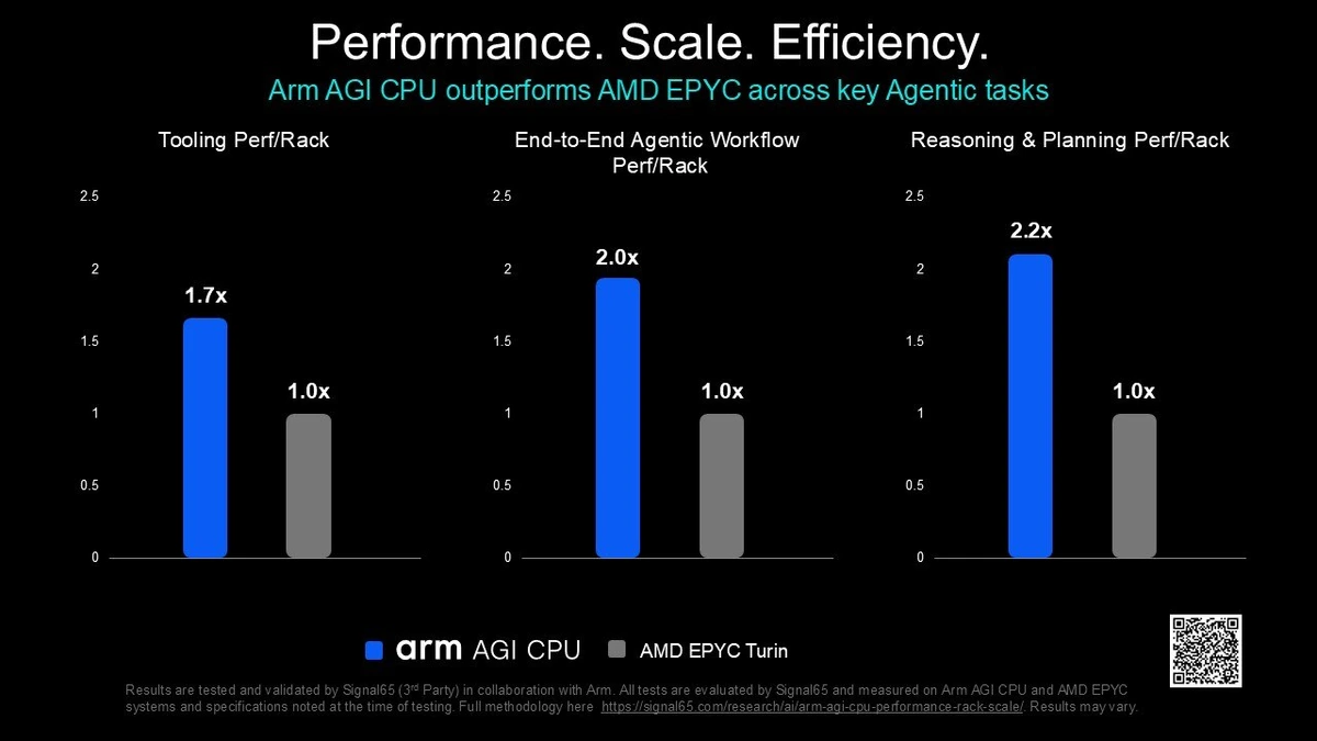Slide titled Performance, Scale, Efficiency with bars showing Arm AGI CPU at 1.7x, 2.0x and 2.2x against AMD EPYC