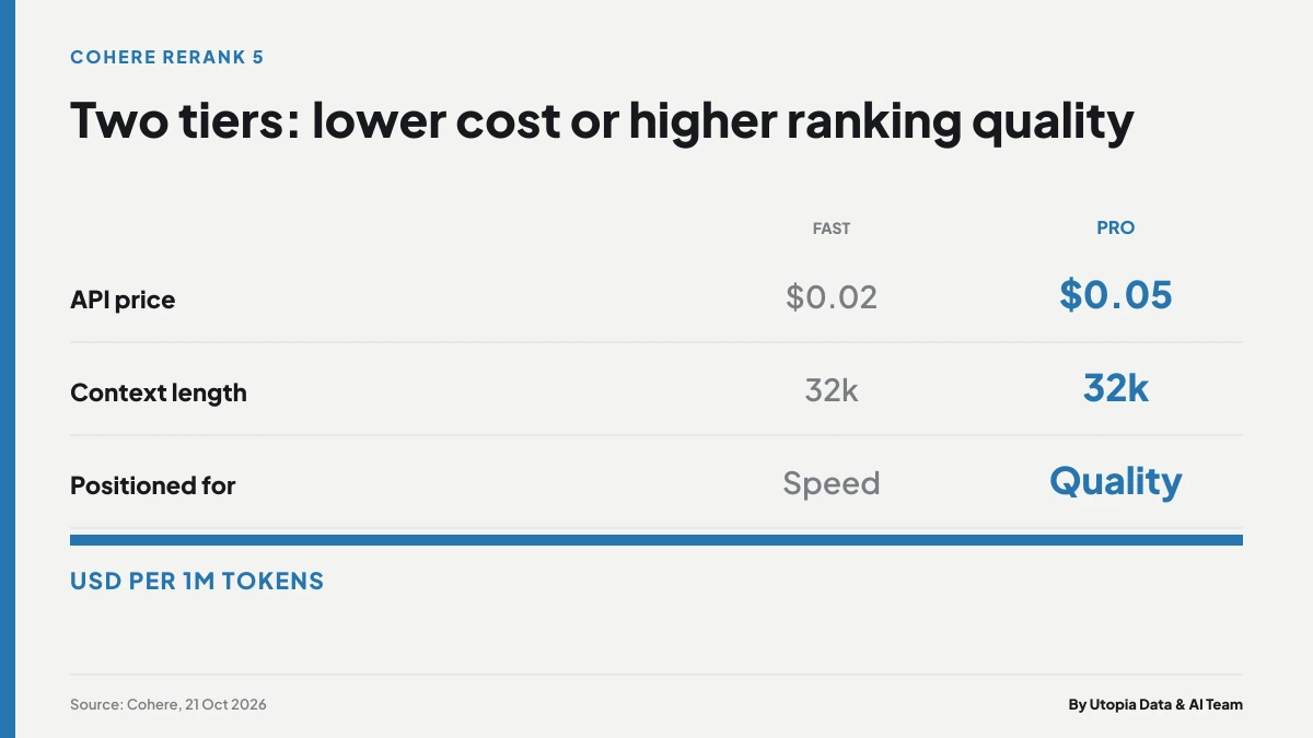 Infographic compares the price, context length and positioning of Cohere’s Rerank 5 Fast and Pro models