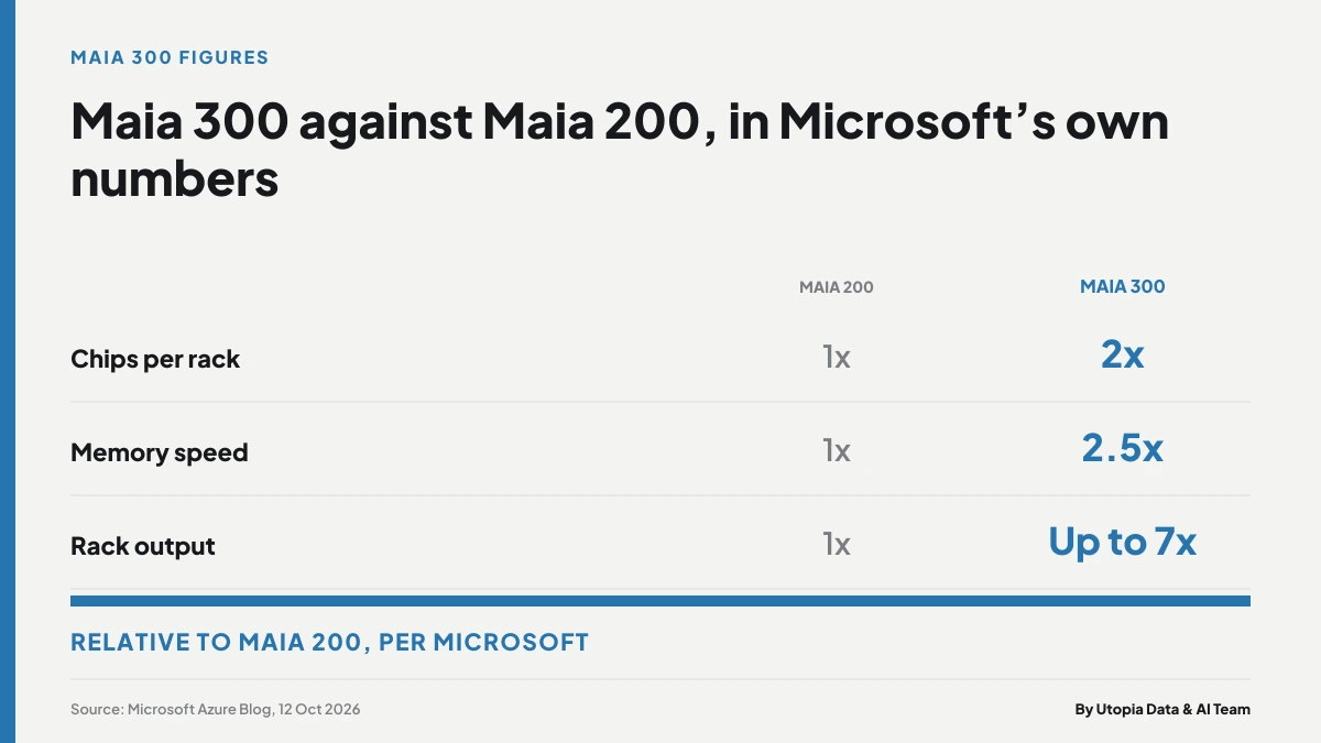 Table comparing Maia 200 and Maia 300: twice the chips per rack, 2.5 times the memory speed and up to seven times the rack output, per Microsoft
