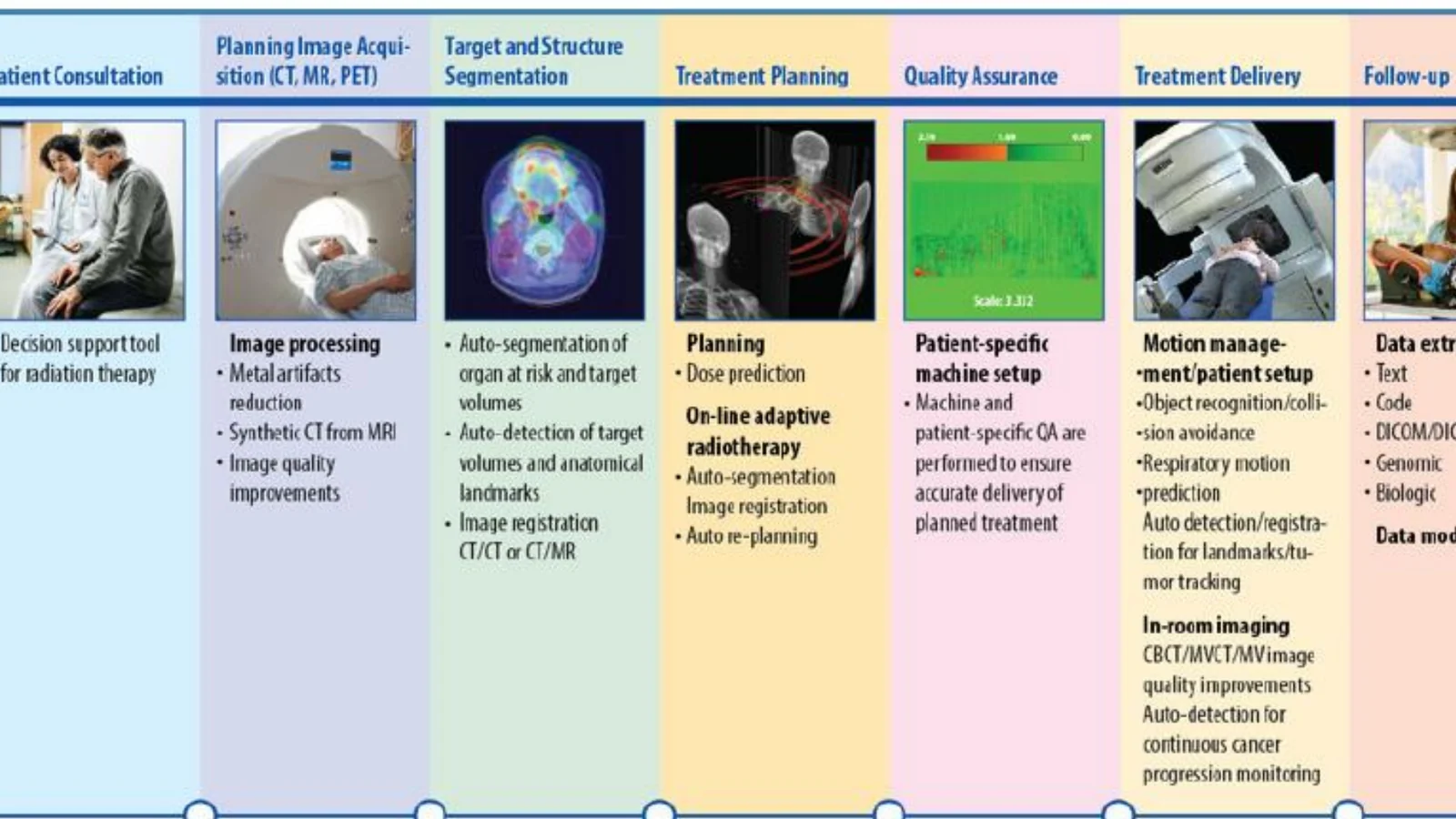 Official MaHTAS diagram showing AI uses from patient consultation through radiotherapy follow-up