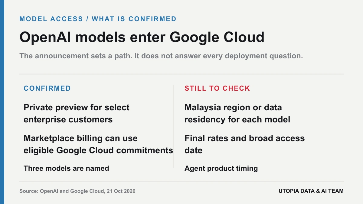 Infographic separates the private preview and cloud billing details from unanswered Malaysia residency, price and general access questions