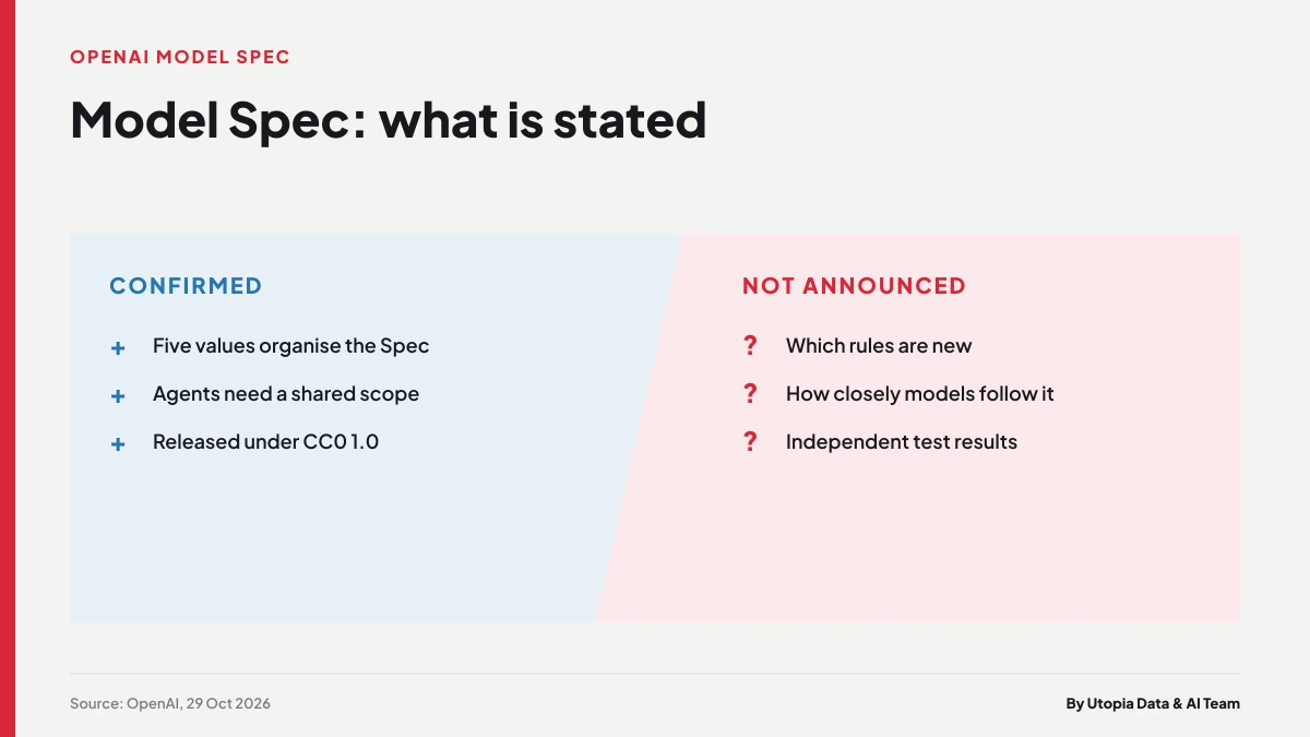 Two-column chart separating what OpenAI’s Model Spec states, such as five values and a shared scope for agents, from what it does not show, such as independent test results
