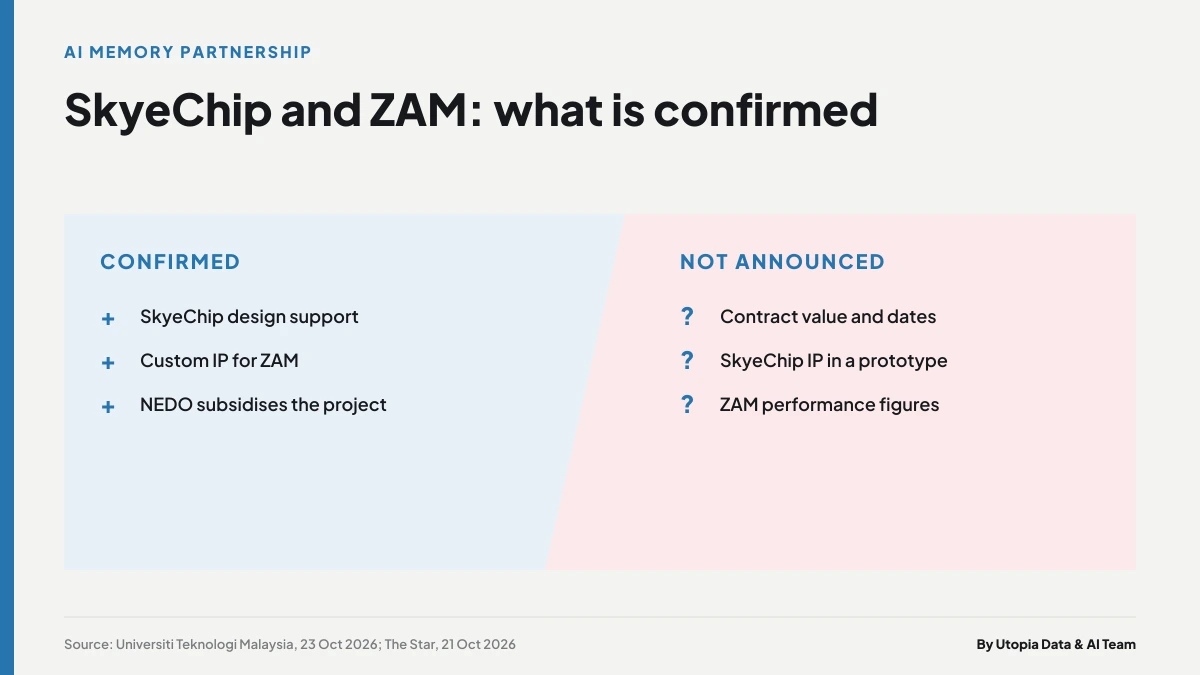 Two-column chart separating what SkyeChip and SAIMEMORY confirm about their ZAM collaboration from what is still open, such as contract value and ZAM performance